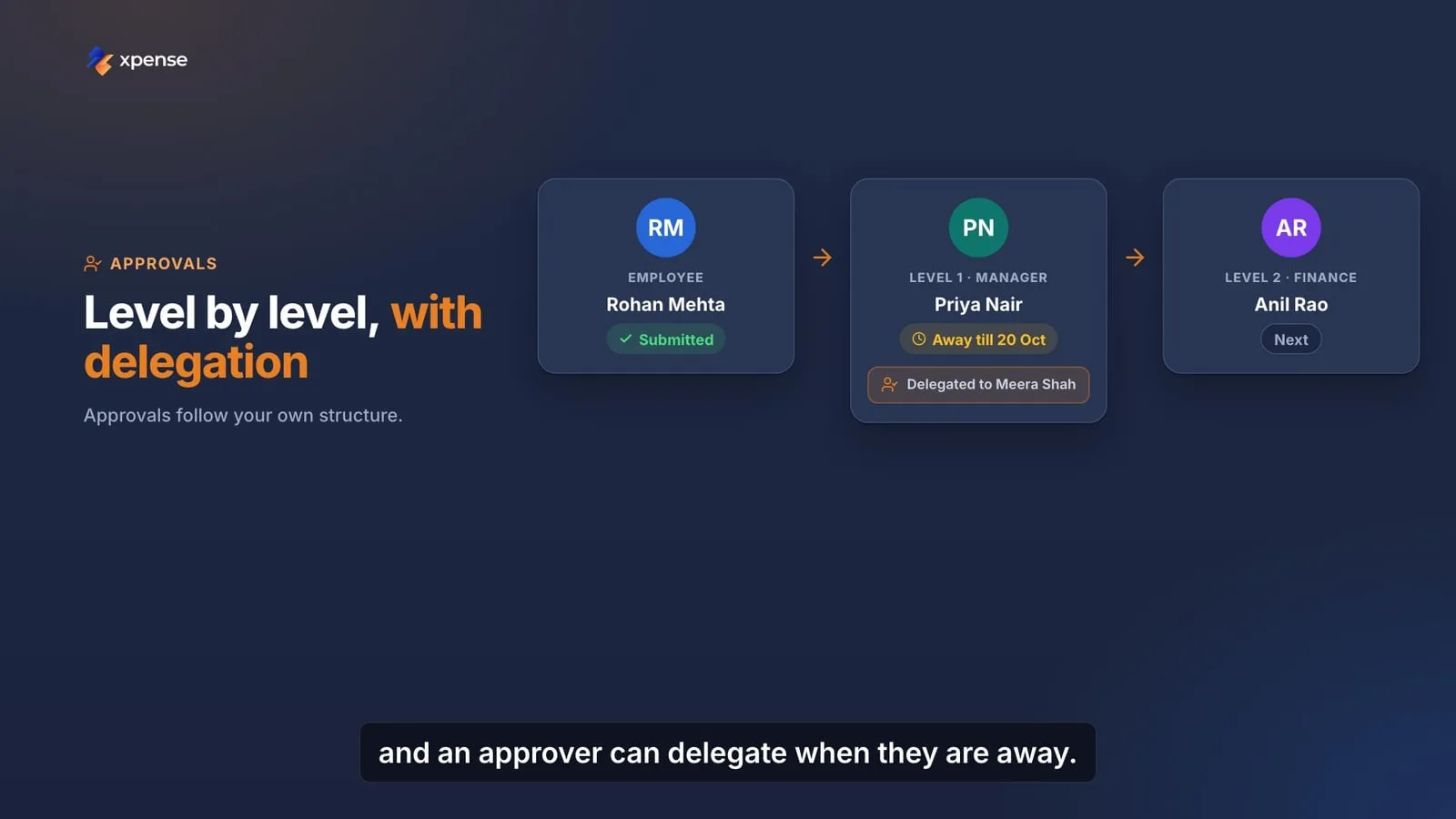 An approval chain with three levels and a delegation