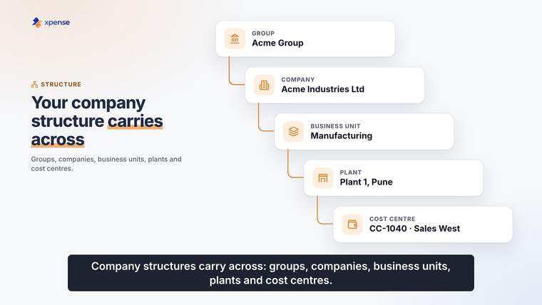 Still from an Xpense product video, with demo data: a company structure from group to company, business unit, plant and cost centre