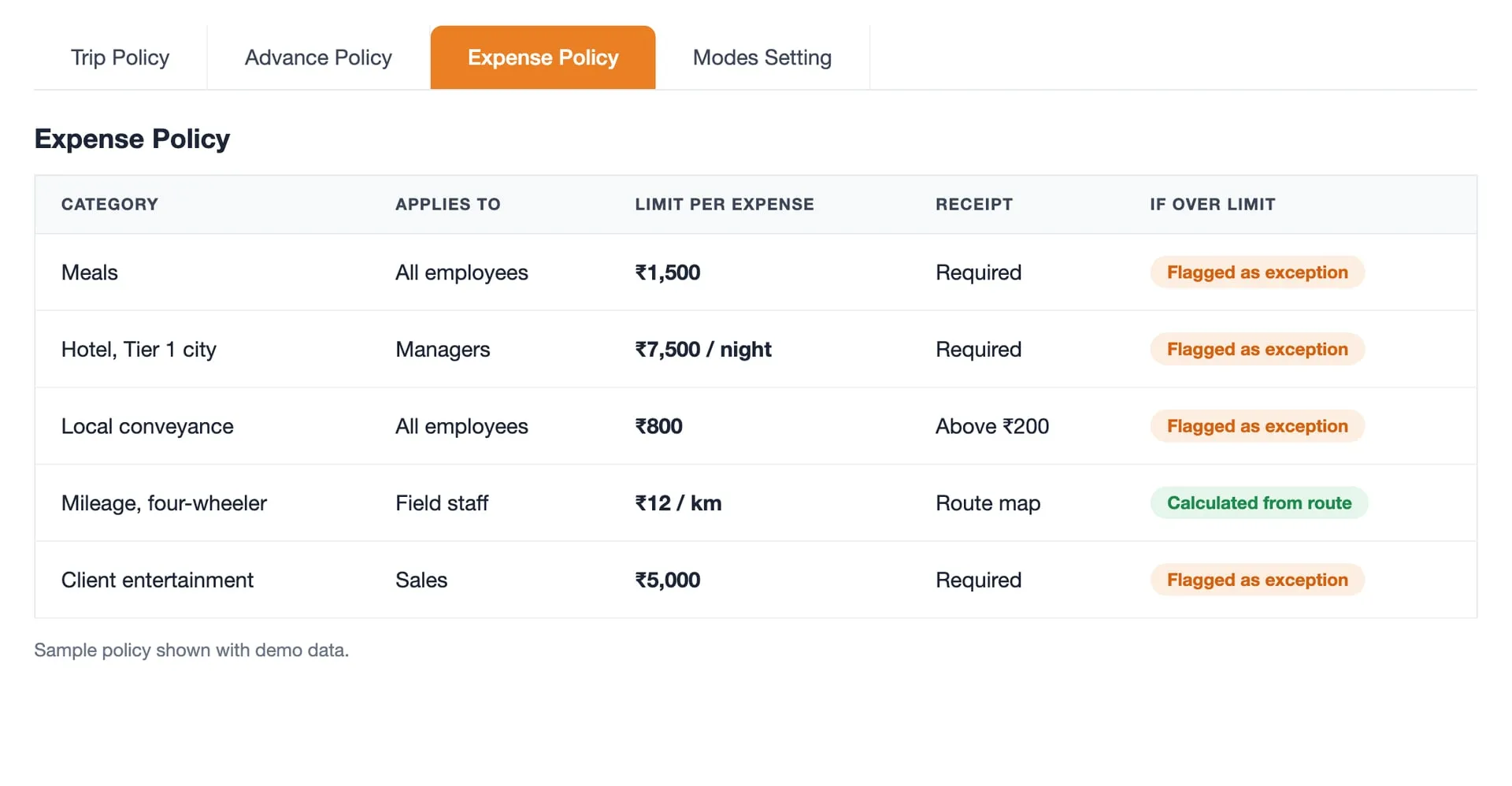 A sample expense policy table with a limit for each category